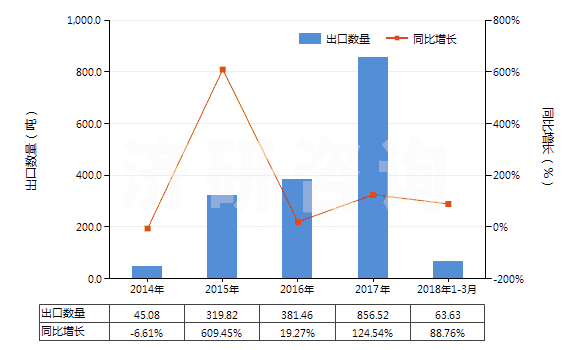 2014-2018年3月中國經(jīng)摻雜用于電子工業(yè)的單晶硅棒（直徑≥30cm）(HS28046117)出口量及增速統(tǒng)計(jì)